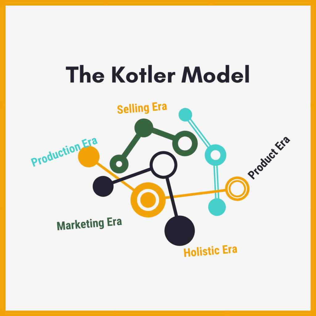 The Kotler Model of Marketing Evolution